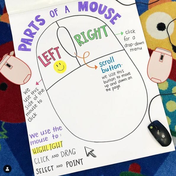 Anchor chart explaining how to use a keyboard mouse