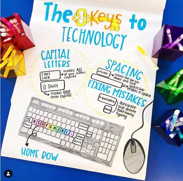 Classroom Technology Anchor Charts- The Keys to Technology