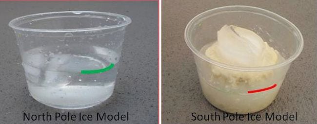 Two cups filled with water, ice, and playdough, one labeled North Pole and one South Pole