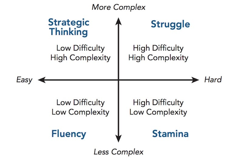 Complexity vs Difficulty