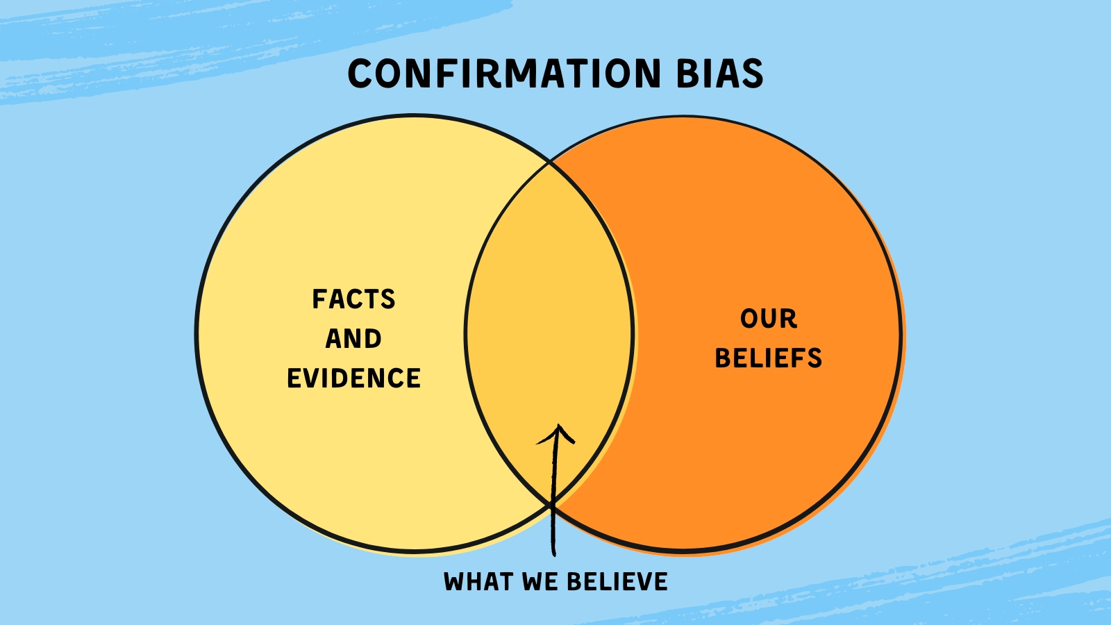 Graphic organizer on confirmation bias