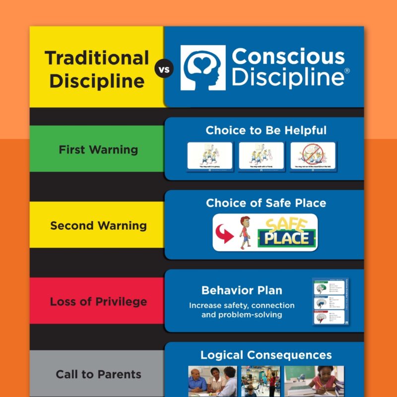 Conscious Discipline technique poster