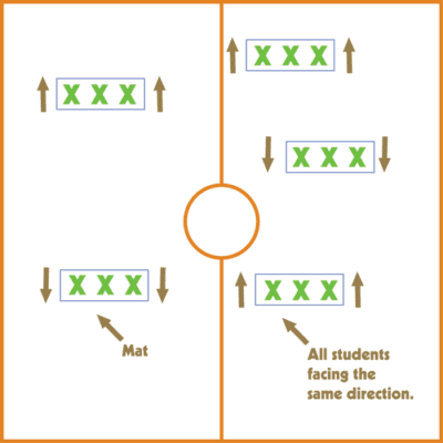 A diagram shows 5 mats laid out with x's on them to represent the students.