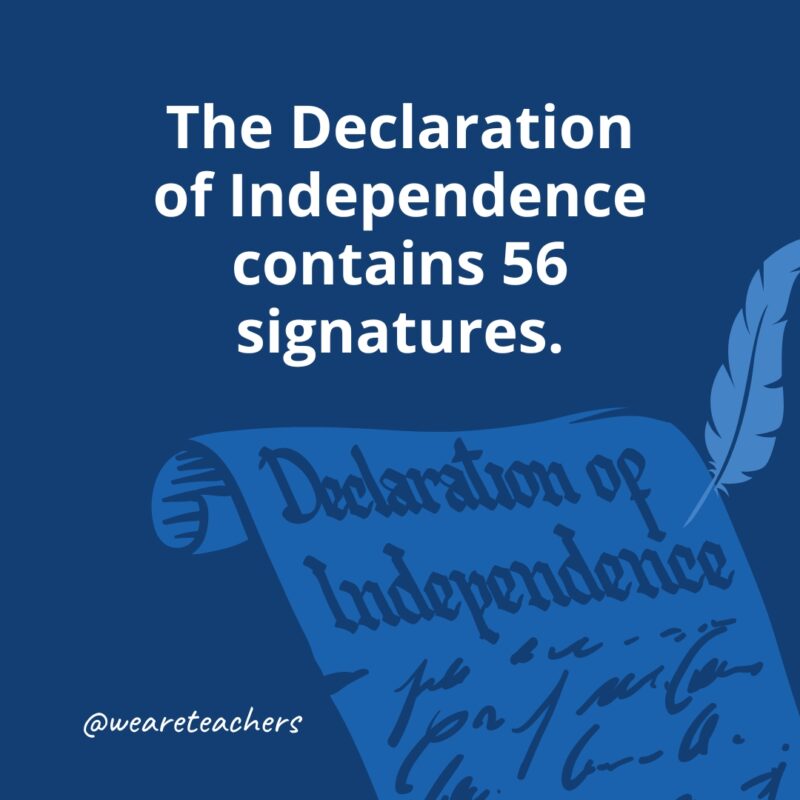 The Declaration of Independence contains 56 signatures.- facts about the Declaration of Independence