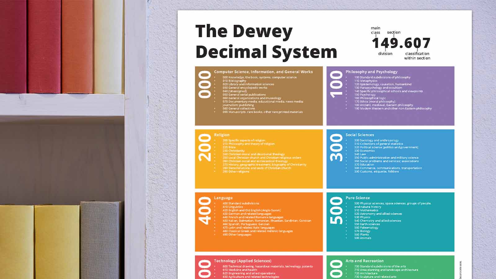 Dewey Decimal System poster on wall next to bookshelf