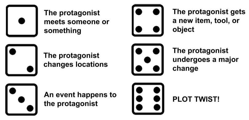 Dice sides with statements like "The protagonist changes locations" or "Plot Twist!"