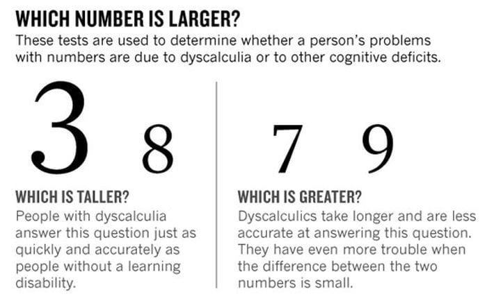 Dyscalculia Test SciTech Daily
