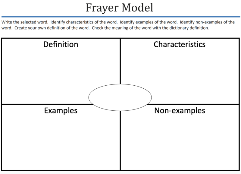 graphic organizer with four spaces to define and give examples of new vocabulary words 