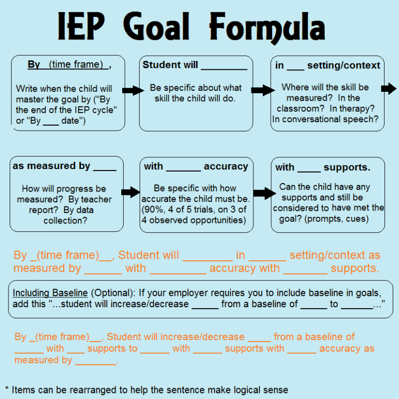 Flow chart featuring a formula for writing IEP goals for your goal bank.