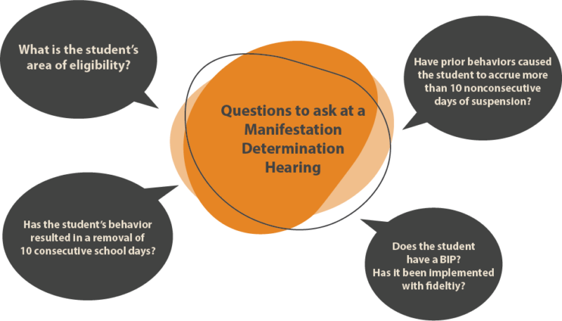 infographic-of-questions-to-ask-during-a-manifestation-determination-meeting