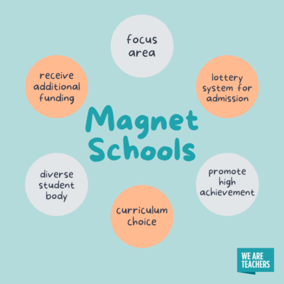 Magnet Schools: Focus Area, Lottery System for Admission, Promote High Achievement, Curriculum Choice, Diverse Student Body, Receive Additional Funding
