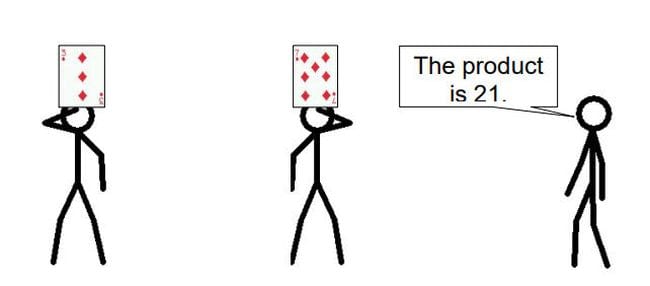 2 stick figures holding cards up to their foreheads, with a third saying "The product is 21." (Math Card Games)