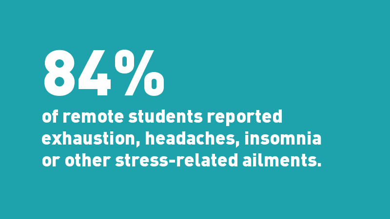 "84 percent of remote students reported exhaustion, headaches, insomnia, or other stress-related ailments." White quote on teal background.