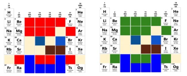 Periodic Table Activities Teaching Above the Test