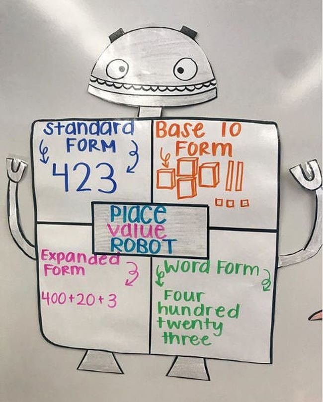 Chart in the shape of a robot showing standard form, base 10 form, expanded form, and word form (Place Value Activities)