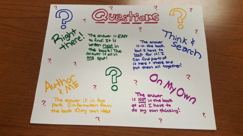 poster of the different types of questions including right there questions, author and me questions, and on my own questions