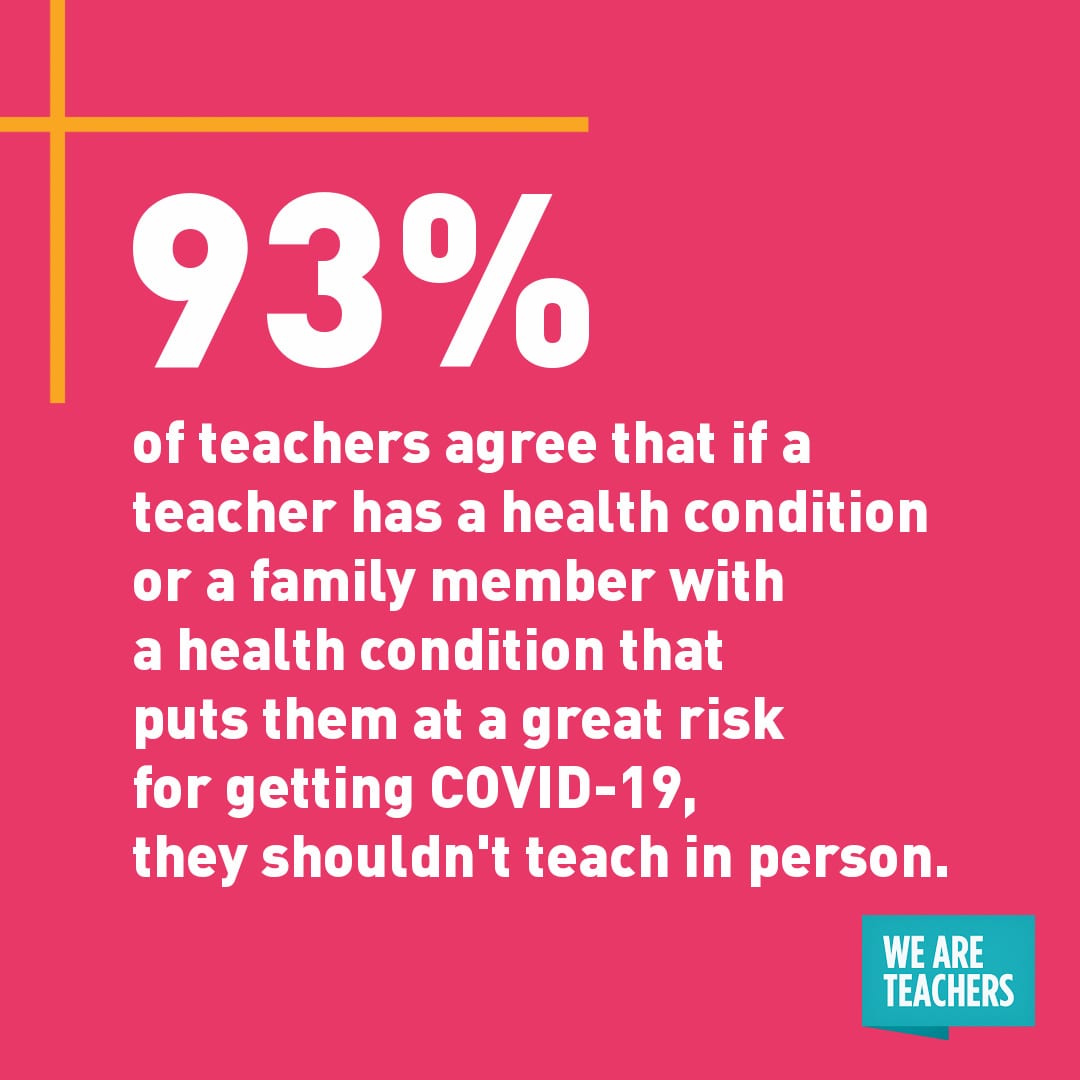 "93% of teachers agree that if a teacher has a health condition or a family member with a health condition that puts them at a great risk for getting COVID-19, they shouldn't teach in person." white quote on pink background. 