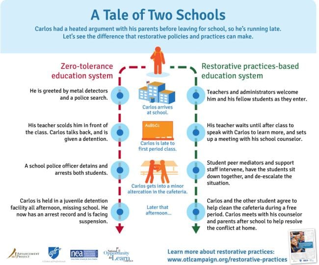 A Tale of Two Schools infographic comparing a school using restorative justice to one not using it