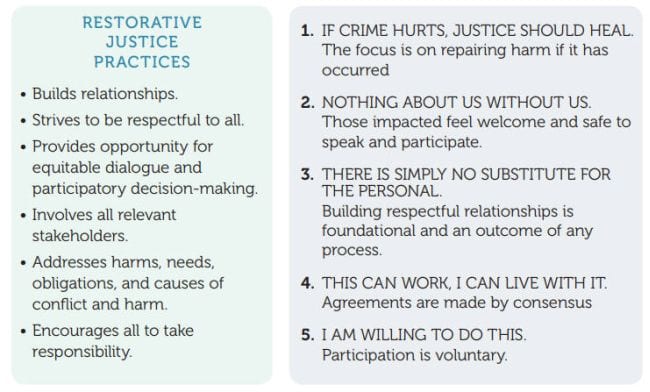 Infographic listing restorative justice practices used in the Oakland Unified School District