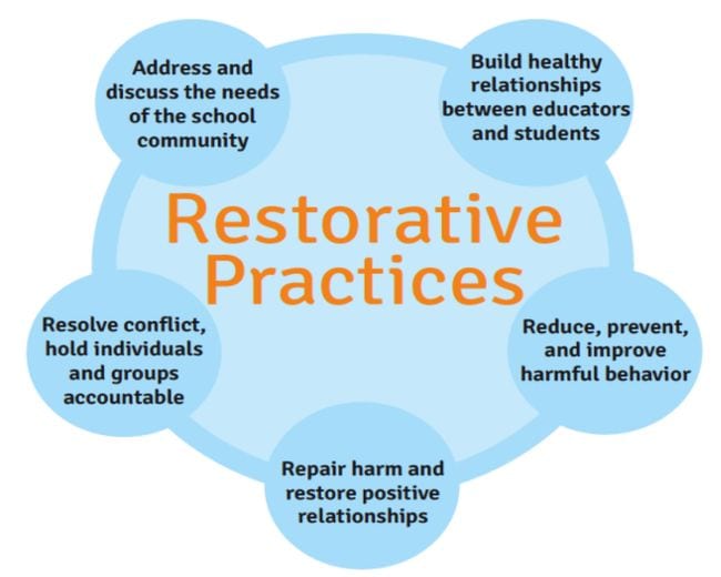 Cycle of restorative justice practices