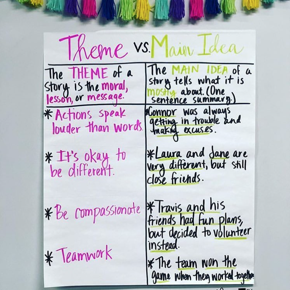 Theme vs Main Idea Anchor Chart (Anchor charts for reading)