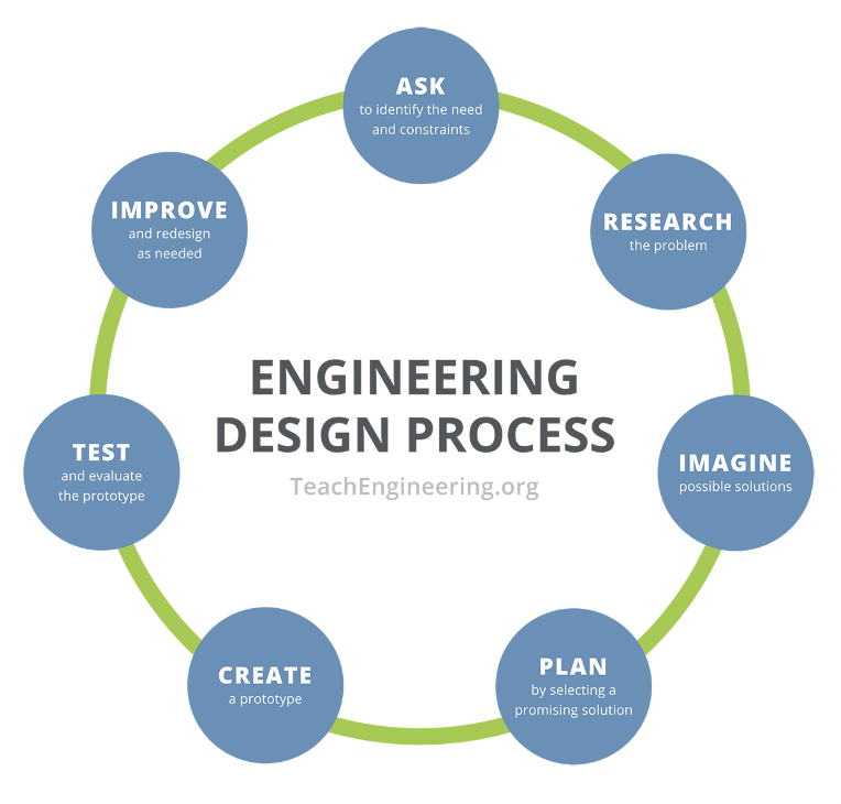 Engineering design process as example of engineering design process