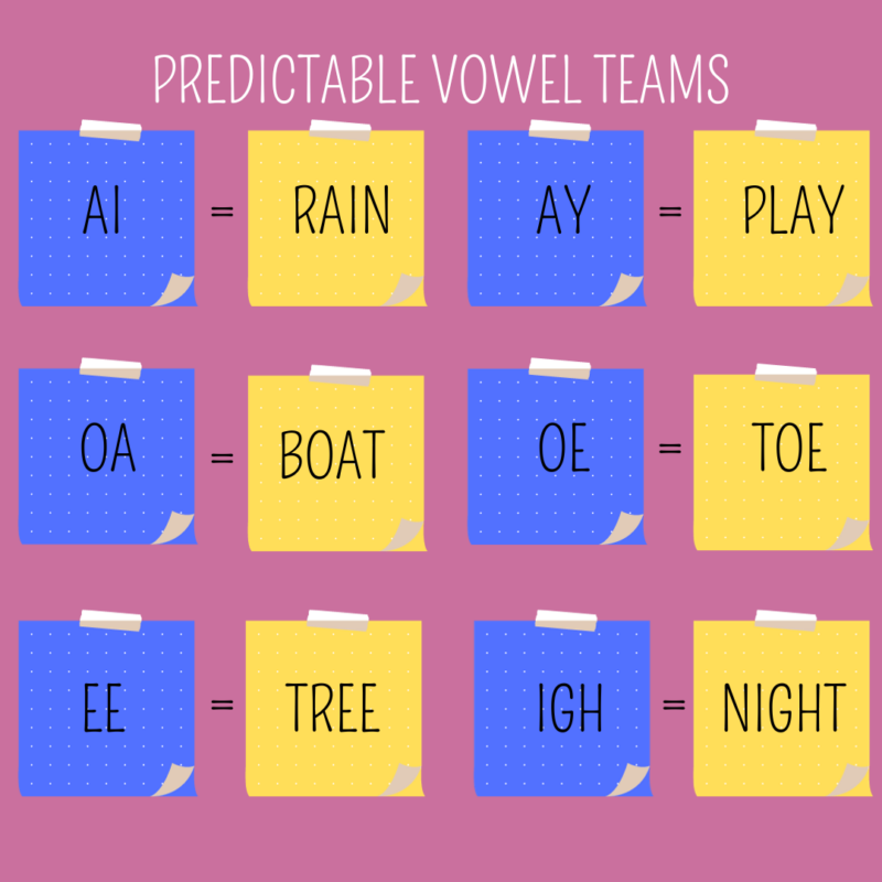 List of the six predictable vowel teams and examples of each