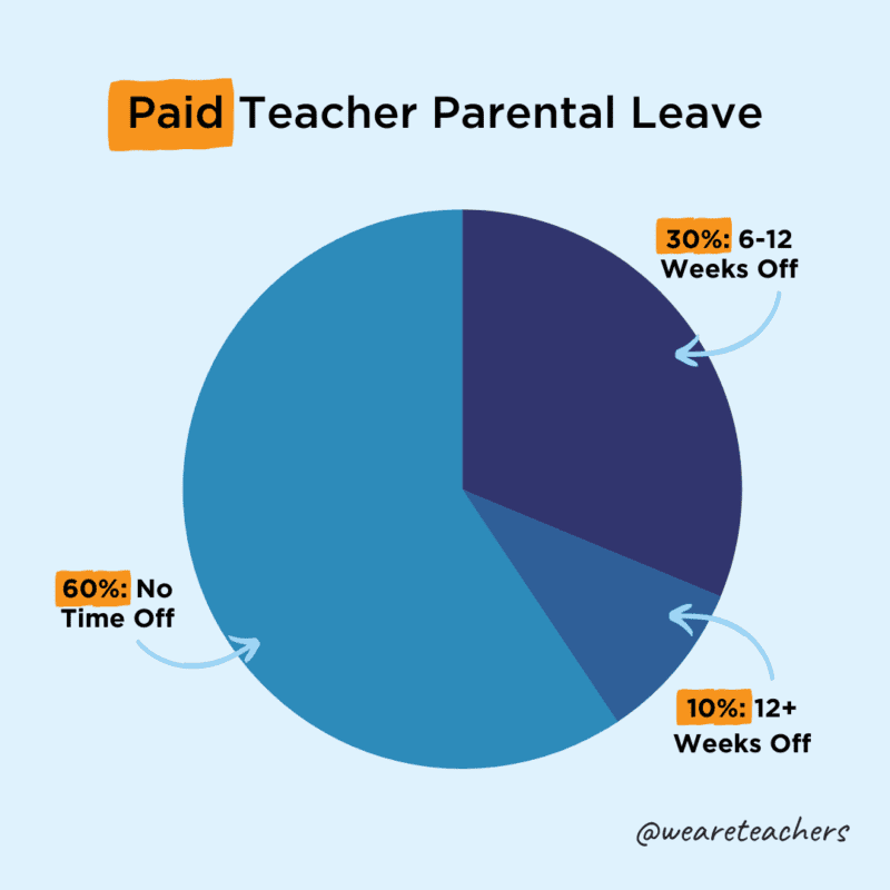 Social sharing Paid Teacher Parental Leave