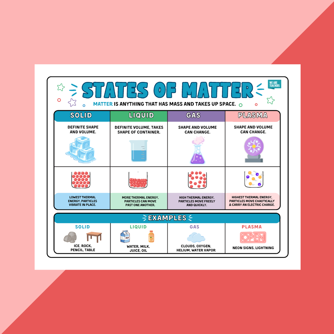 Image of a states of matter graphic organizer.