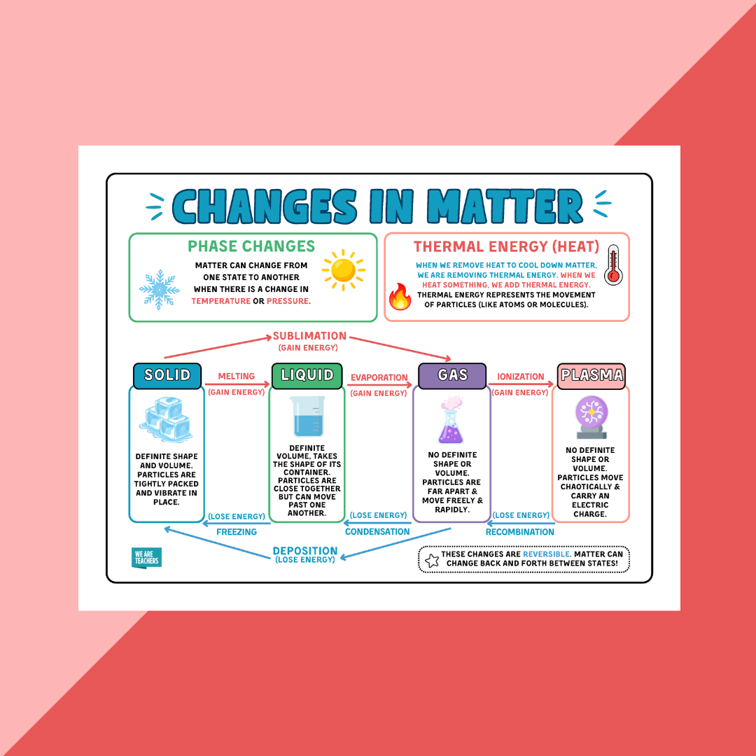 Image of a changes in matter graphic organizer.