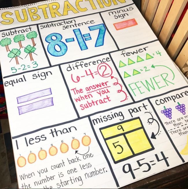 An example of a colorful math anchor chart