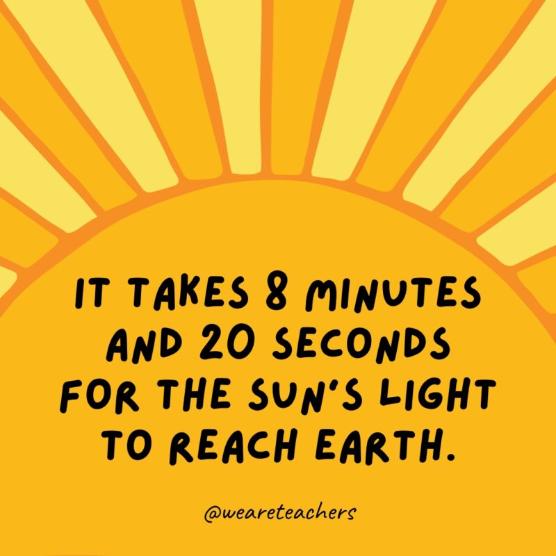 It takes 8 minutes and 20 seconds for the sun’s light to reach Earth.- facts about the sun