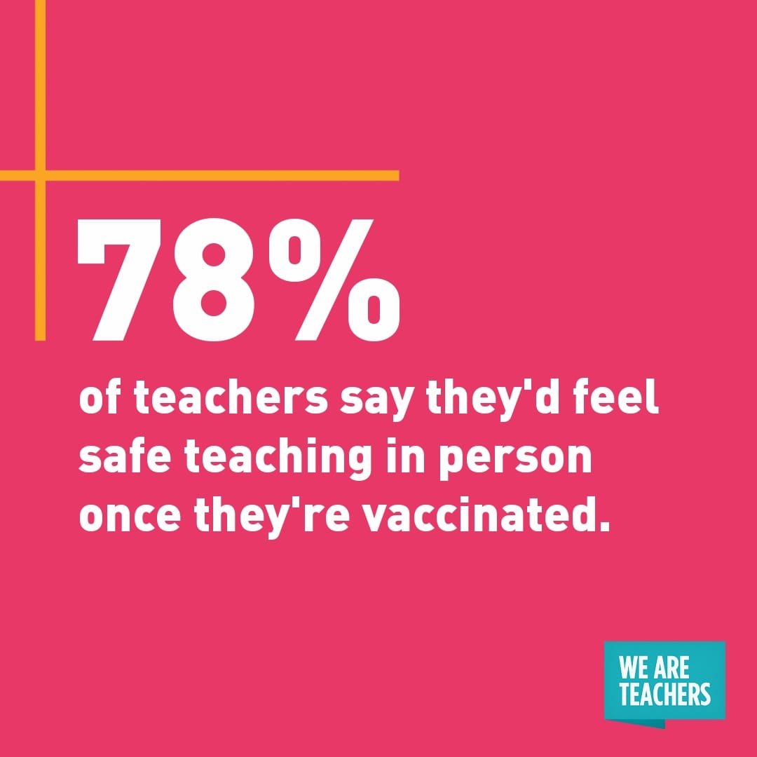 "78% of teachers say they'd feel safe teaching in person once they're vaccinated." White quote on pink background.