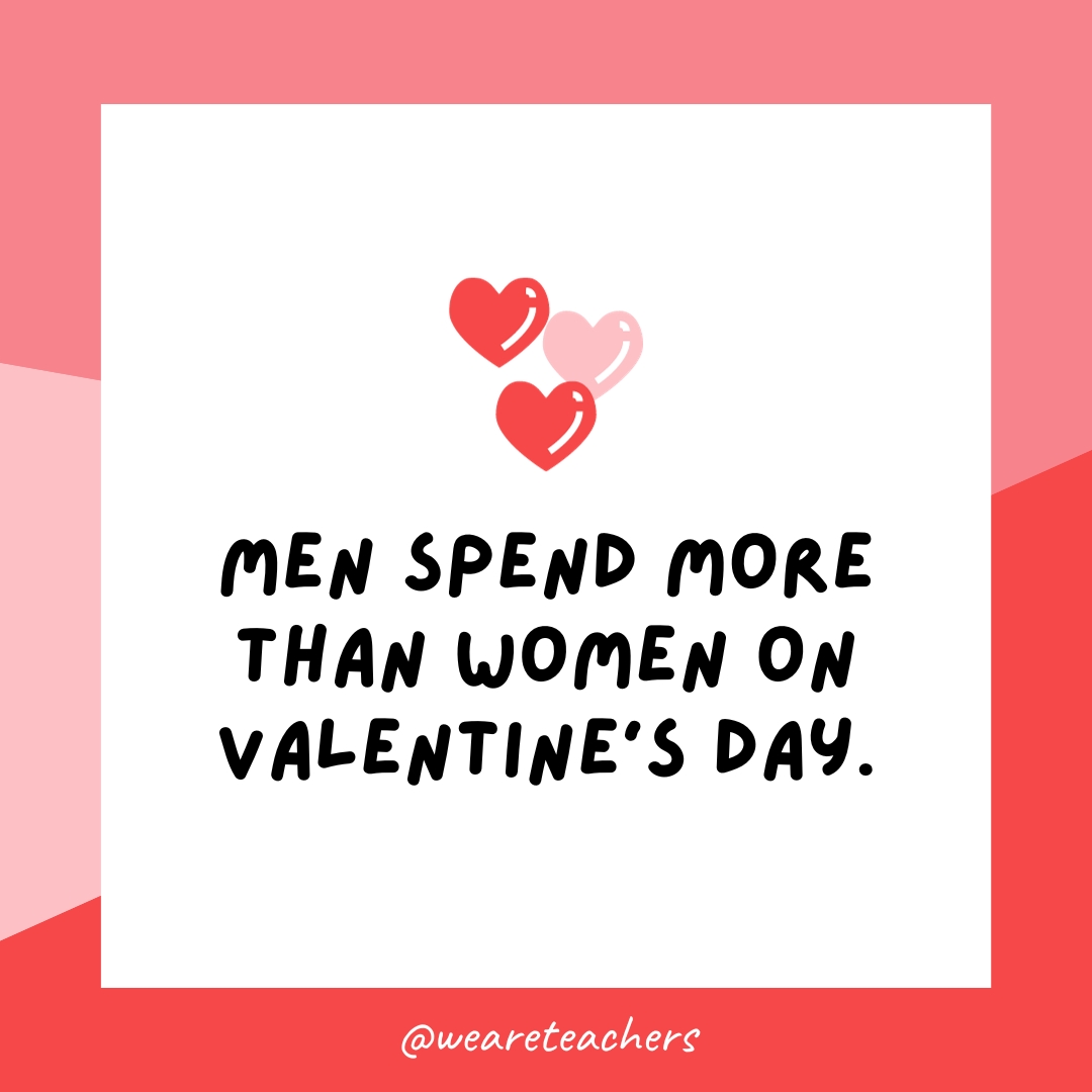 Men spend more than women on Valentine's Day. 