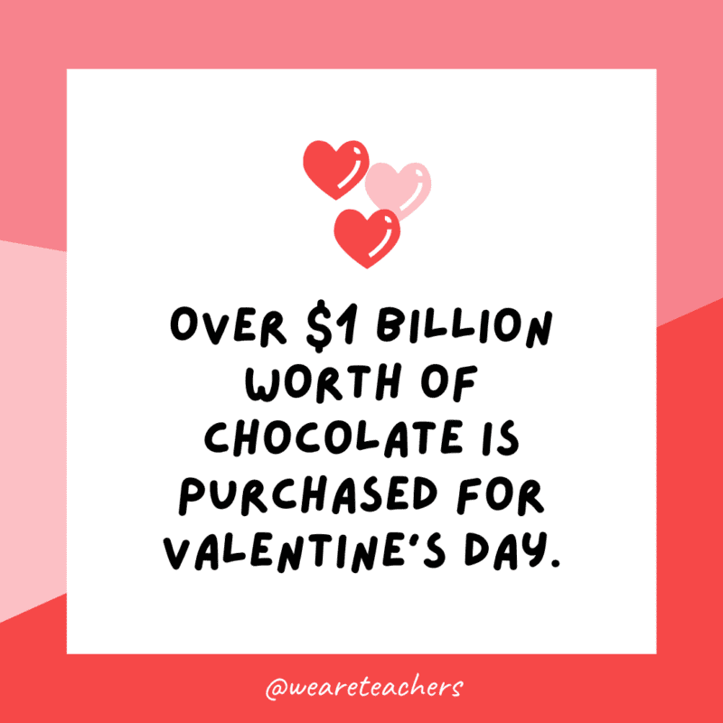 Over $1 billion worth of chocolate is purchased for Valentine’s Day.
