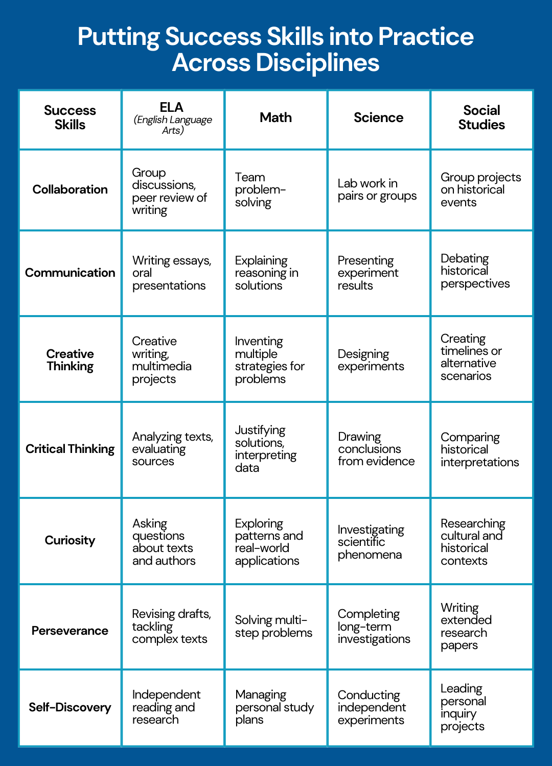 Van Andel_Article_Teacher Pick Chart_Image_v2 putting success skills into practice across disciplines chart