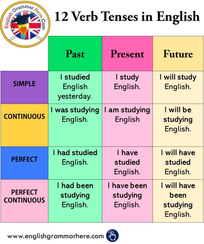 Colorful chart labeled 12 Verb Tenses in English