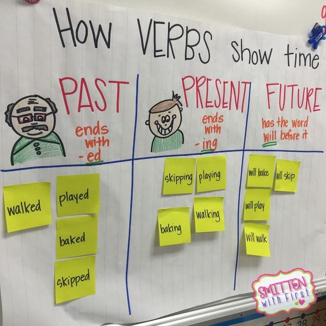 How Verb Show Time anchor chart with sticky notes sorted into past, present, and future