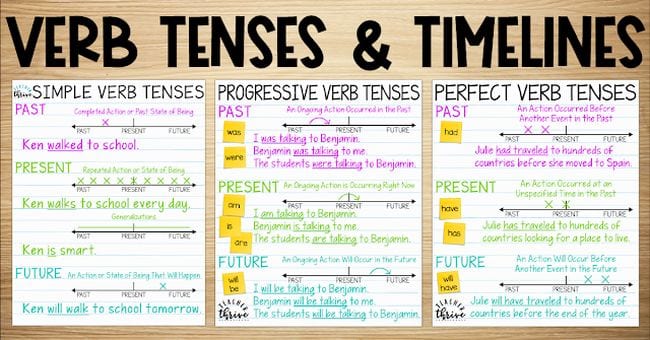 Verb Tenses & Timelines anchor charts for simple verb tenses, progressive verb tenses, and perfect verb tenses