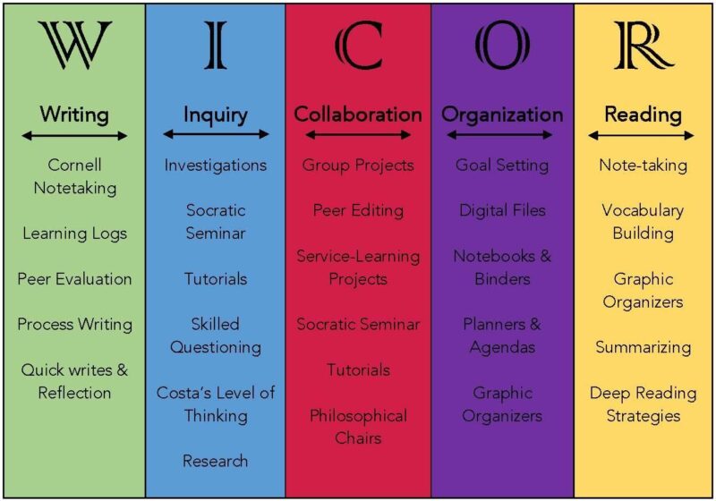 WICOR Chart for the AVID Curriculum, with activity suggestions for each category