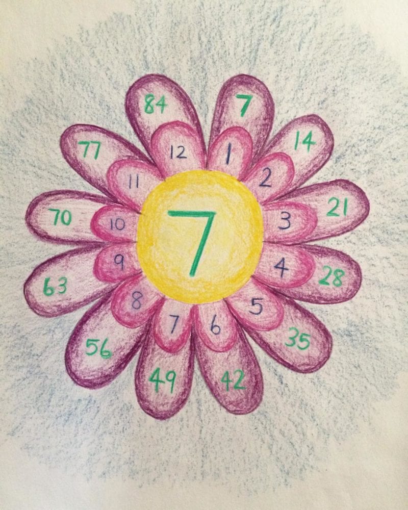 A drawing of a colorful flower with a number written in the middle and a multiplication equation written in each petal