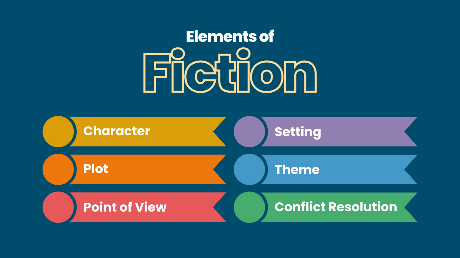 Components of Fiction Instructing Information and Exercise Concepts Components of Fiction Instructing Information and Exercise Concepts