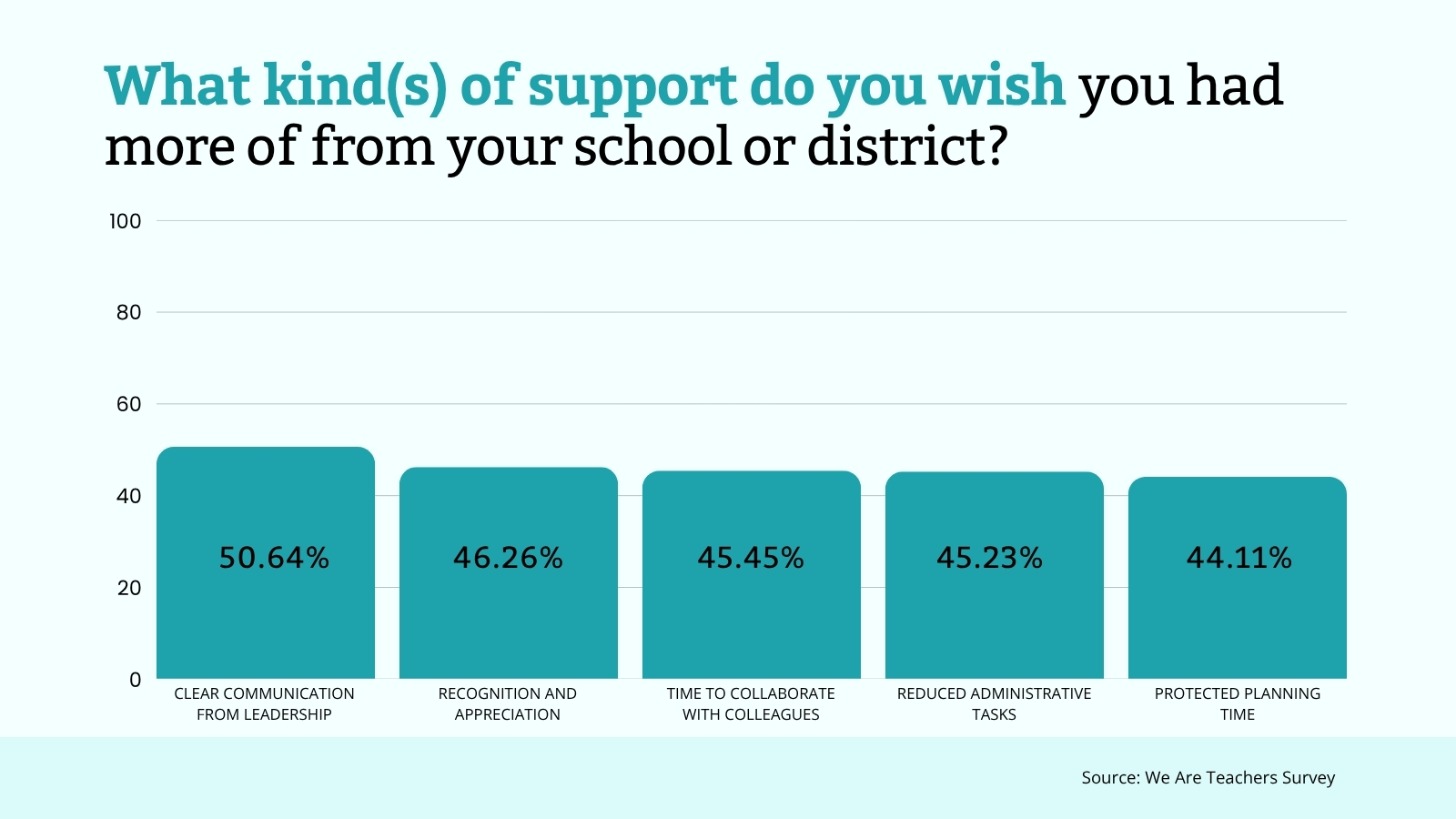 WeAreTeachers_Article_Teacher Burnout_Image 2 What kind(s) of support do you wish you had more of from your school or district?