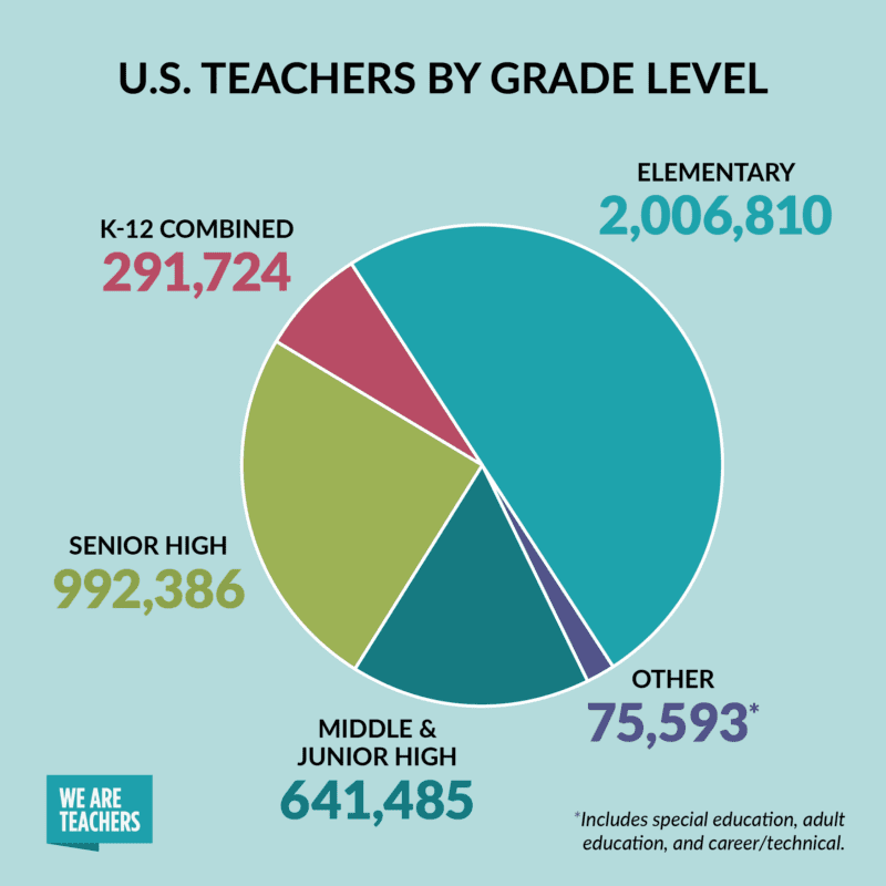 Pie chart showing how many teacher by grade are in the U.S.