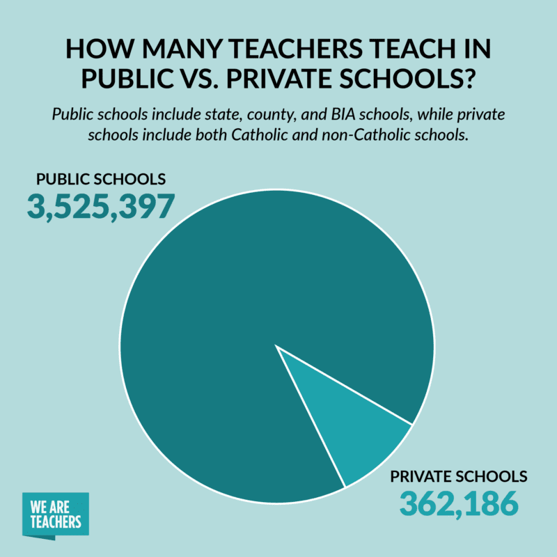 Pie chart showing how many teachers teach in public vs. private schools