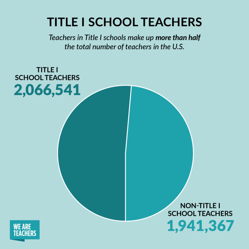 Pie chart showing how many teachers work at Title I schools in the U.S.