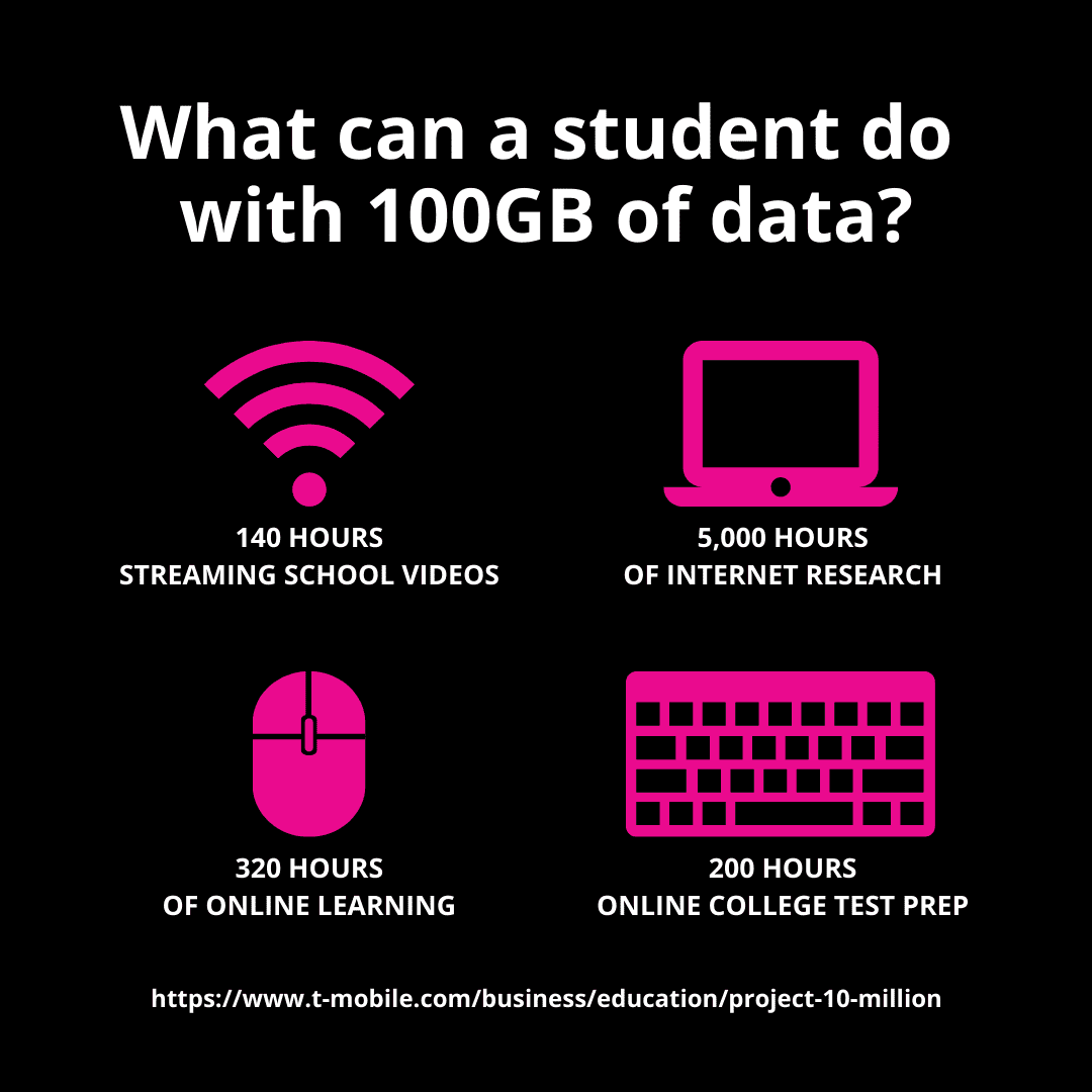 Infographic showing T-Mobile's Project 10Million information about What can a student do with 100GB of data