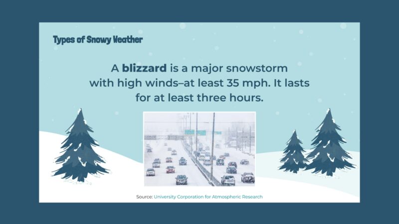 Slide with images and information about blizzards.