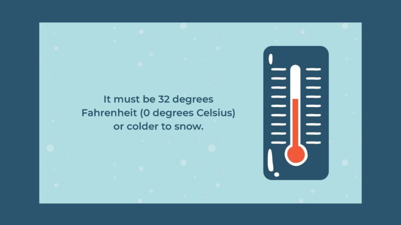 Slide with thermometer graphic that says it must be 32 degrees Fahrenheit (0 degrees Celsius) or colder to snow. 
