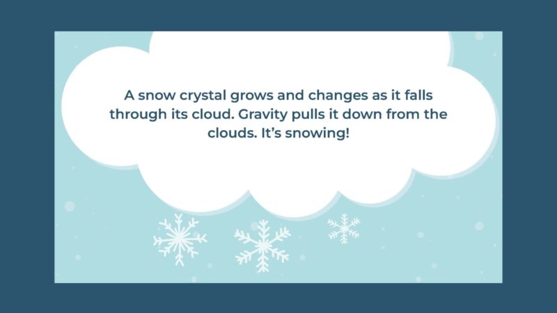 Slide with cloud and snowflake graphics that says A snow crystal grows and changes as it falls through its cloud. Gravity pulls it down from the clouds. And then it’s snowing!
